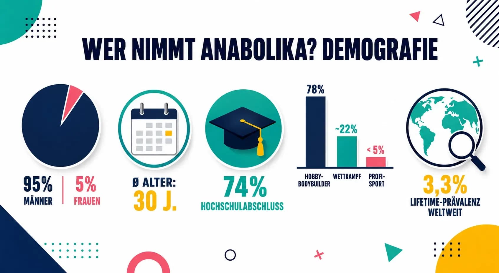 Wer nimmt Anabolika? Demografische Daten und Nutzungsmuster
