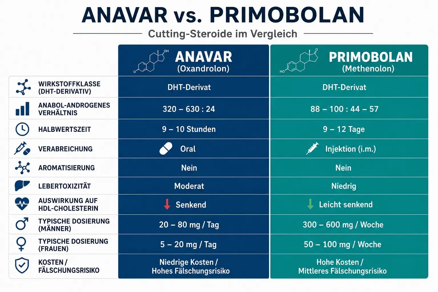 Anavar vs. Primobolan: Das mildere Cutting-Steroid im Vergleich
