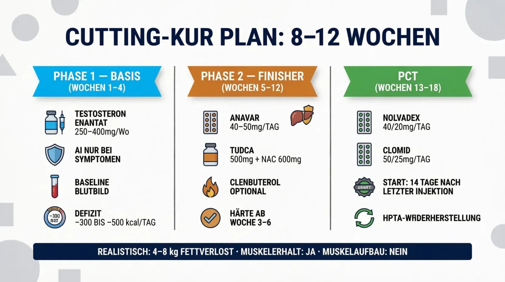 Cutting-Kur Plan: Das Woche-für-Woche-Protokoll für die Definitionsphase