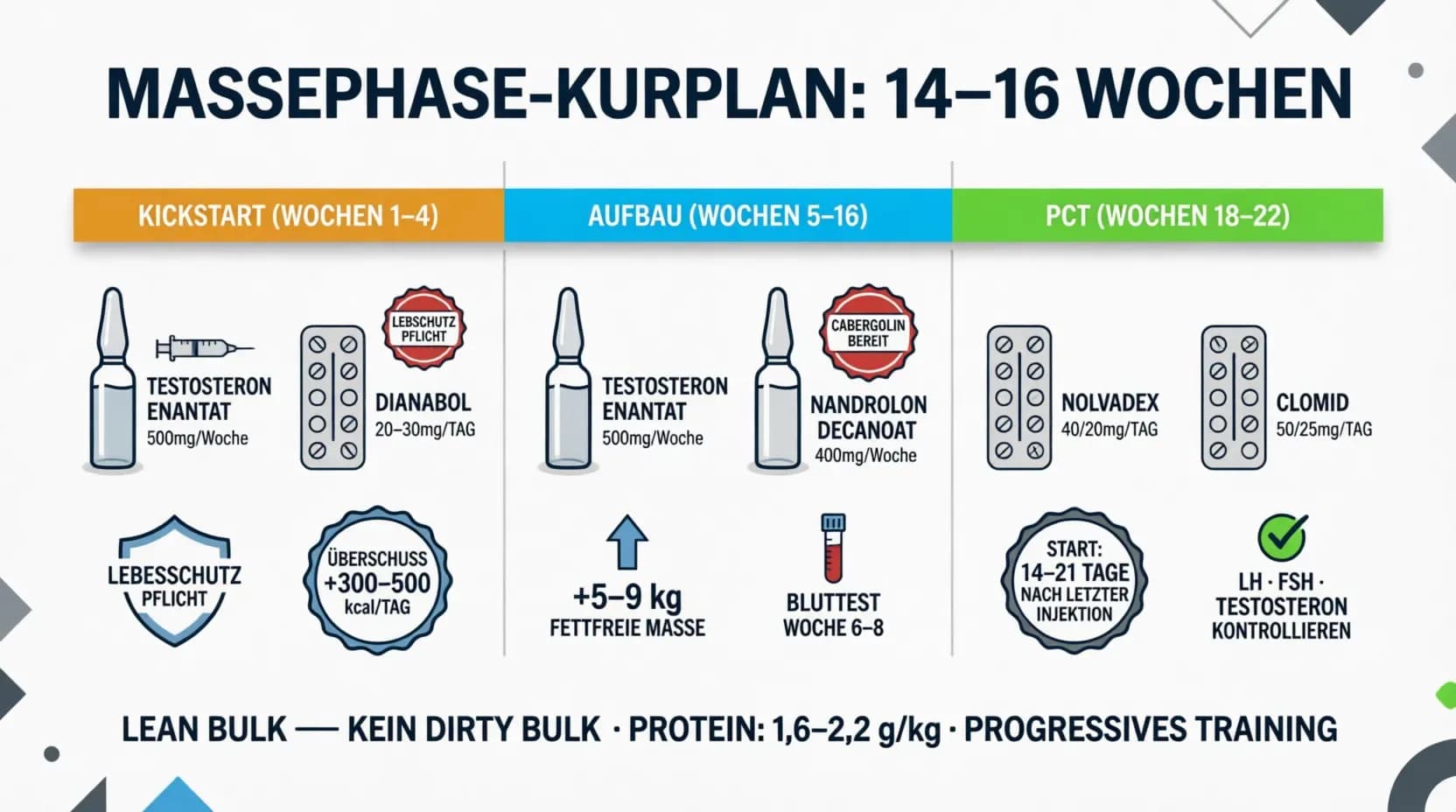 Massephase-Kur-Plan: Testosteron, Nandrolon und Dianabol Woche für Woche