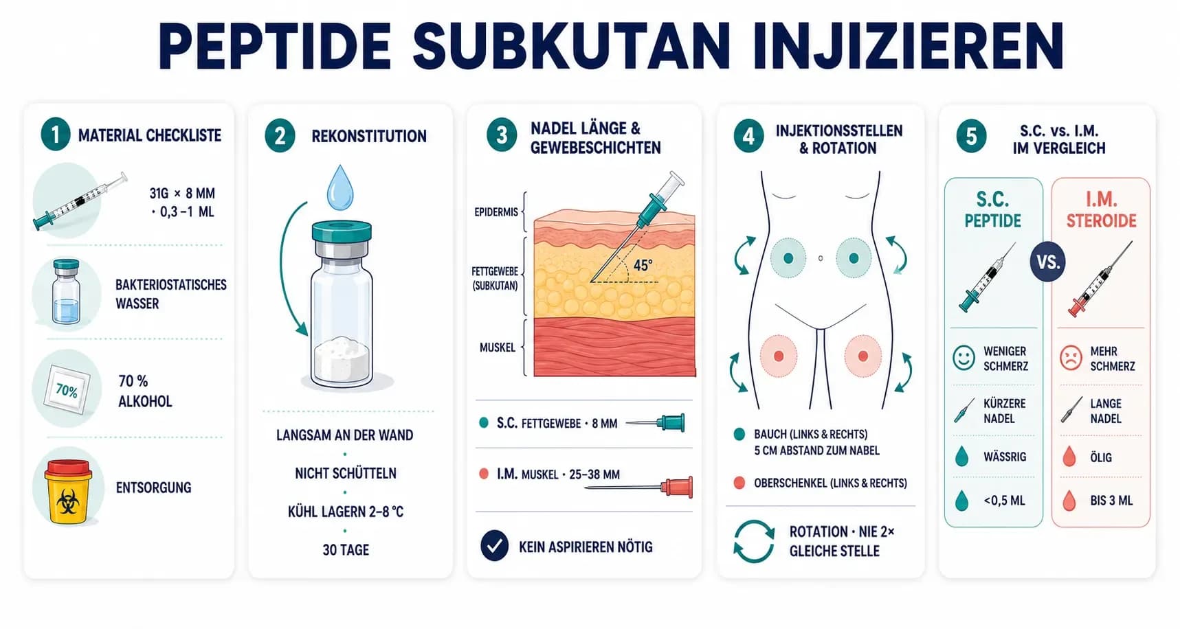 Peptide subkutan injizieren: Schritt-für-Schritt-Anleitung für Anfänger