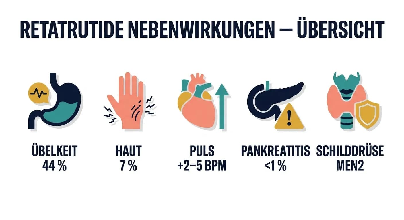 Retatrutide Nebenwirkungen — Studiendaten, Sicherheitsprofil und Gegenmaßnahmen