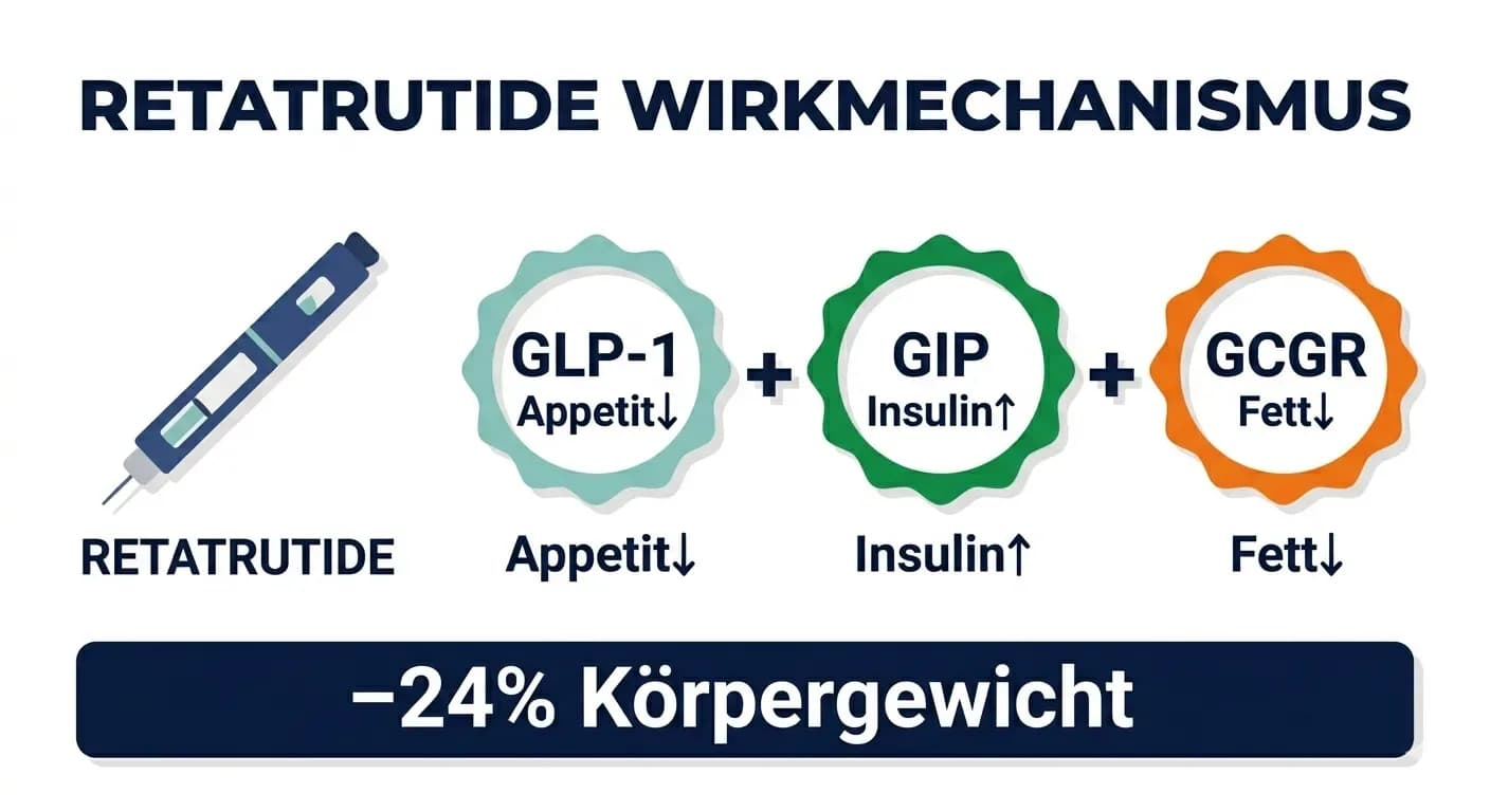 Wirkmechanismus von Retatrutide: Auswirkungen auf GLP-1, GIP und Glukagonrezeptoren