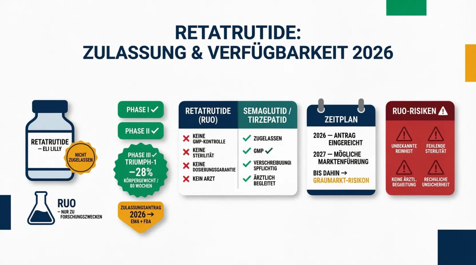 Ist Retatrutide schon verfügbar? Zulassungsstatus, Forschungspeptide und der Zeitplan