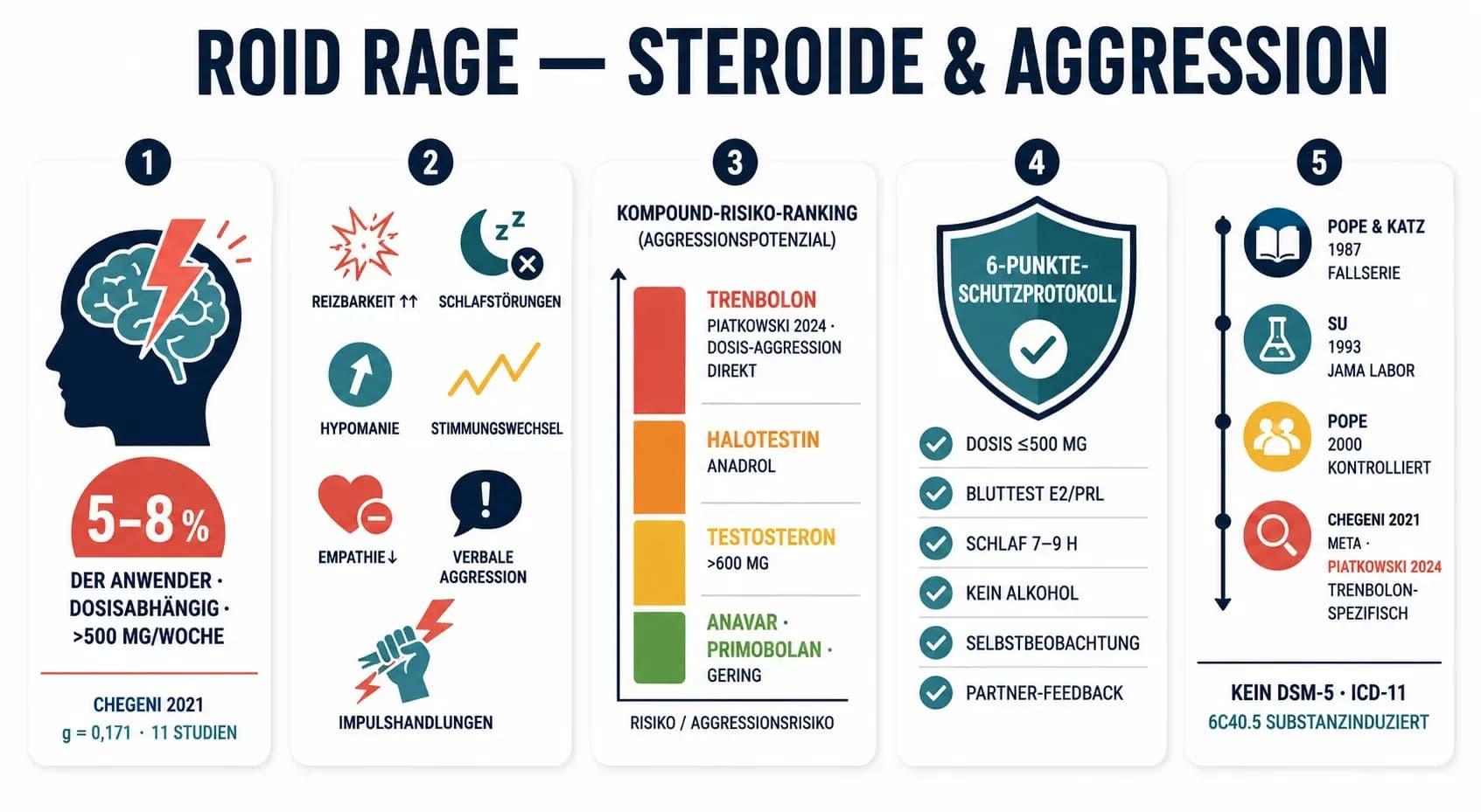Roid Rage: Was die Forschung über Steroide und Aggression wirklich zeigt
