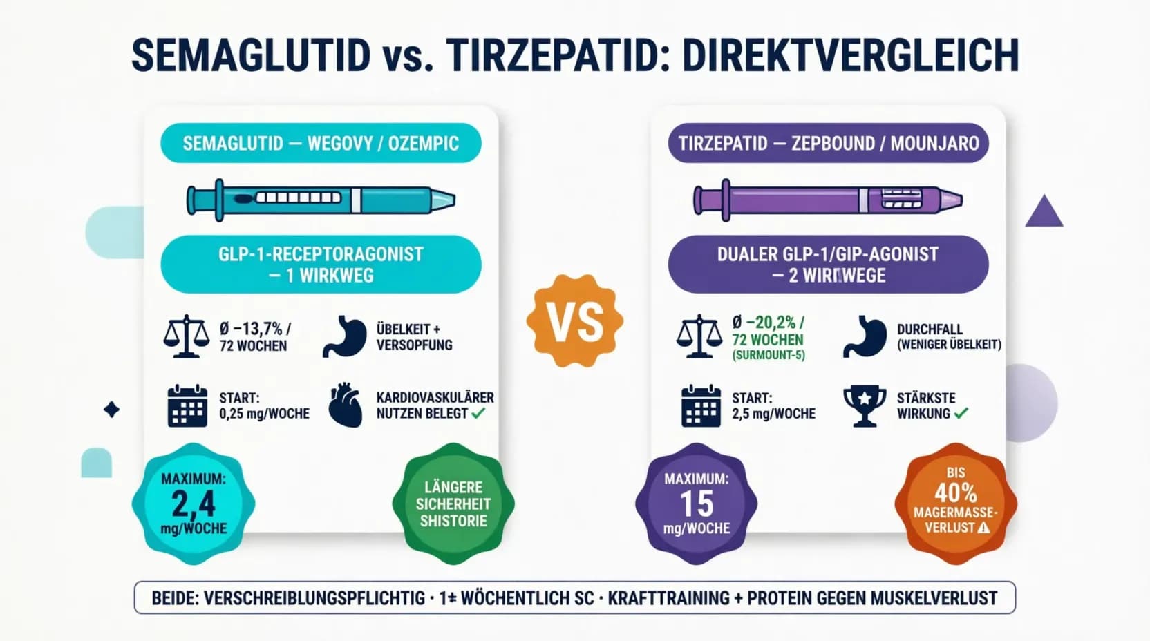 Semaglutid vs. Tirzepatid: Welcher Wirkstoff wirkt stärker zum Abnehmen?